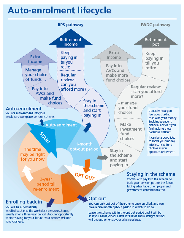 The auto enrolment lifecycle