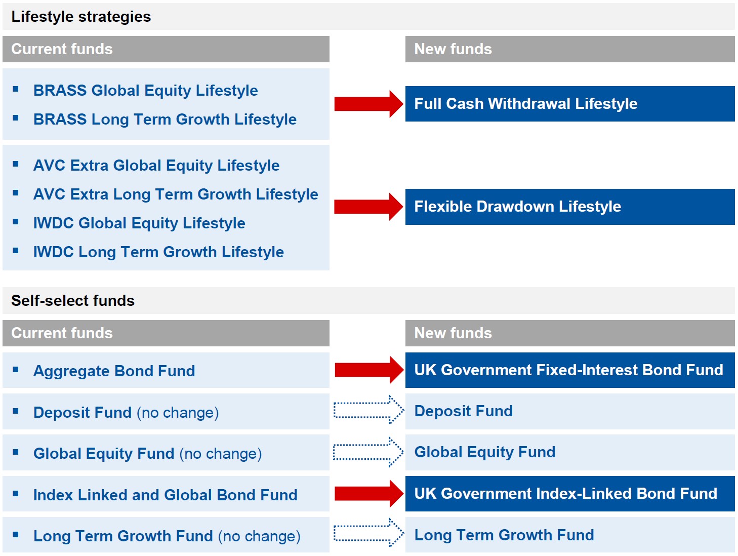How existing funds will move into the new range