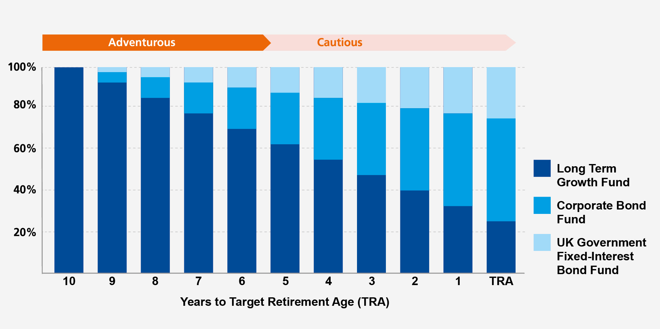 Graph showing how investments in a Lifestyle strategy move from adventurous or higher risk funds to more cautious or lower risk funds as you approach your target retirement age (TRA)