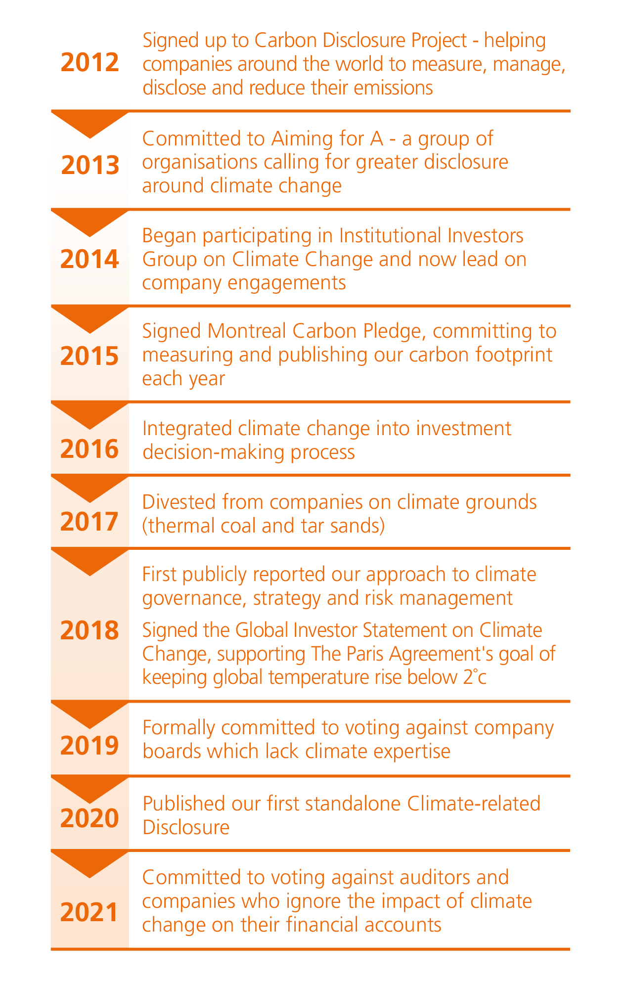 A list of our climate change actions by year 